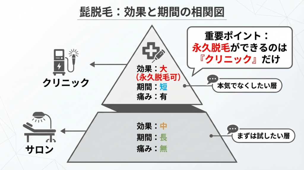 髭脱毛:効果と期間の相関図