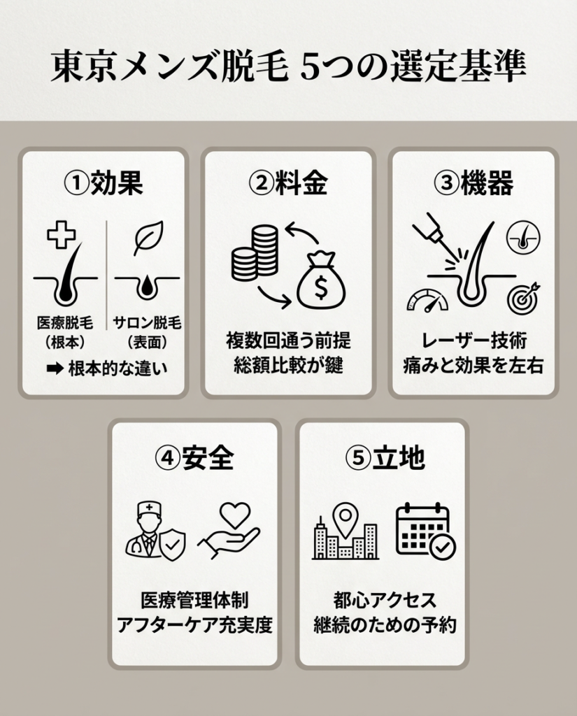 東京でメンズ医療脱毛クリニック&サロンを選ぶ5つの基準